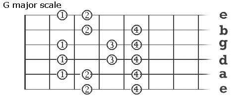 c flat major scale g flat major scale